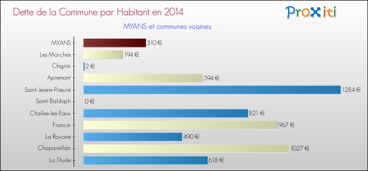 Dette par habitant de la commune en 2014 pour MYANS et les communes proches Comparaison de la dette par habitant de la commune en 2014 pour MYANS et les communes voisines