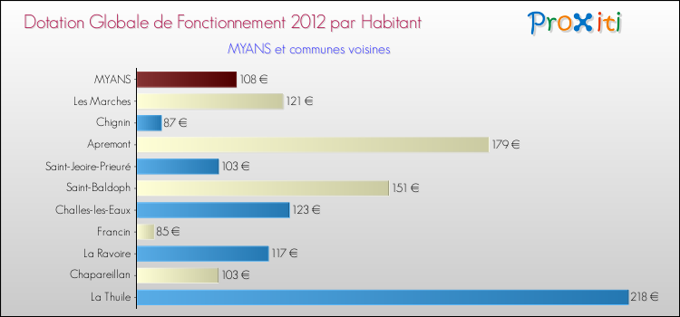 Montant des dotations globales de fonctionnement DGF par Habitant pour MYANS et les communes proches Comparaison des des dotations globales de fonctionnement DGF par habitant pour MYANS et les communes voisines