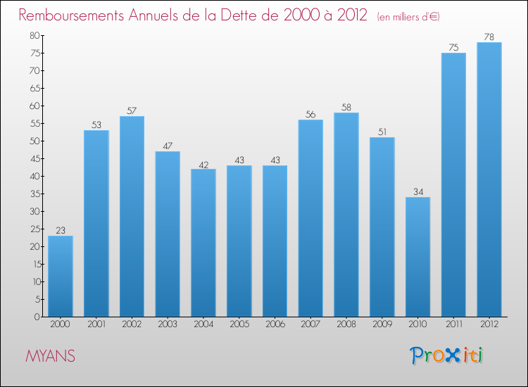 Evolution de l'annuité de la dette pour la commune de MYANS de 2000 à 2012 Annuités de la dette pour MYANS de 2000 à 2012