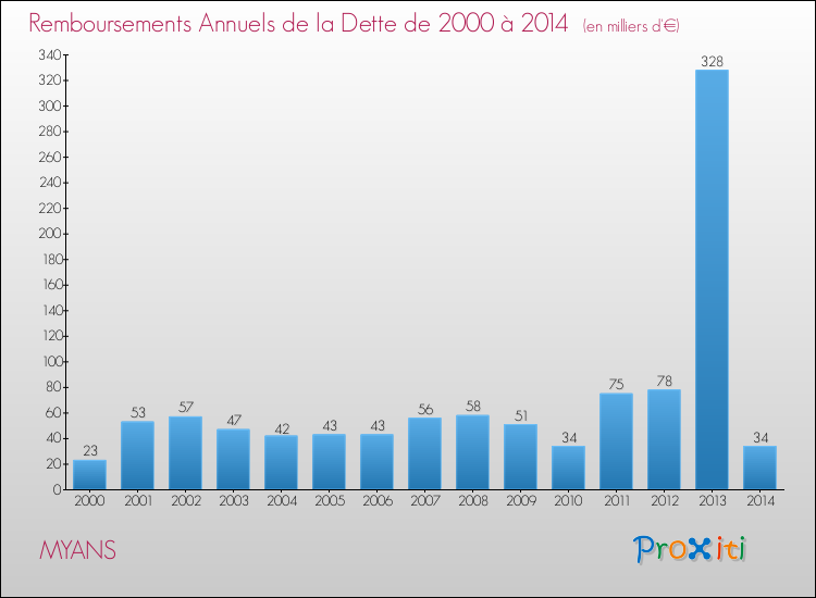 Evolution de l'annuité de la dette pour la commune de MYANS de 2000 à 2014 Annuités de la dette pour MYANS de 2000 à 2014