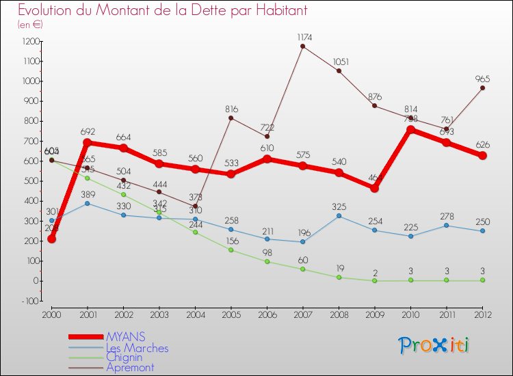 Evolution de la dette par habitant pour la commune de MYANS et les communes proches de 2000 à 2012 Comparaison de la dette par habitant pour MYANS et les communes voisines de 2000 à 2012