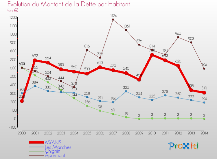 Evolution de la dette par habitant pour la commune de MYANS et les communes proches de 2000 à 2014 Comparaison de la dette par habitant pour MYANS et les communes voisines de 2000 à 2014
