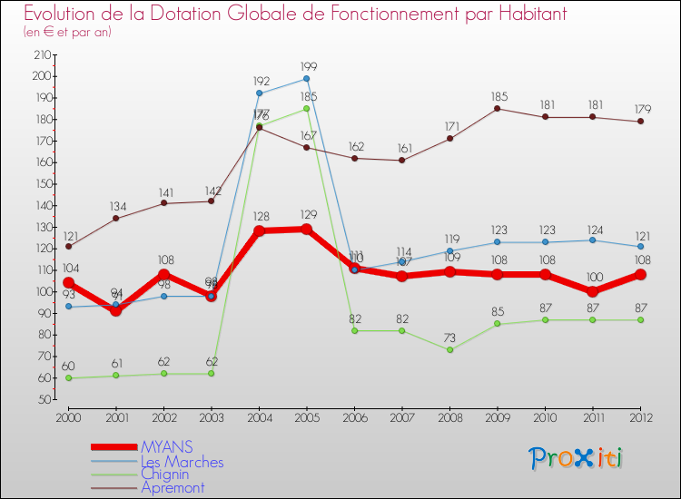 Evolution et montant de la dotation globale de fonctionnement par Habitant pour MYANS et les communes proches Comparaison des dotations globales de fonctionnement par habitant pour MYANS et les communes voisines