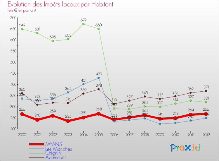 Evolution et montant des impôts locaux par Habitant pour MYANS et les communes proches Comparaison des impôts locaux par habitant pour MYANS et les communes voisines