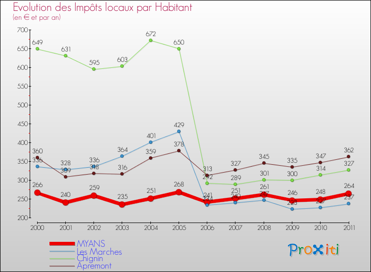 Evolution et montant des impôts locaux par Habitant pour MYANS et les communes proches Comparaison des impôts locaux par habitant pour MYANS et les communes voisines