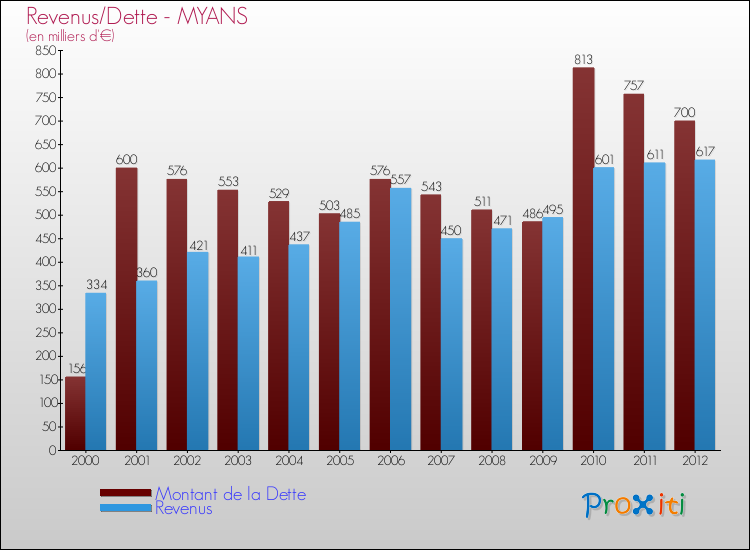 Evolution comparée de la dette et des revenus pour la commune de MYANS de 2000 à 2012 Comparaison de la dette et des revenus pour MYANS de 2000 à 2012