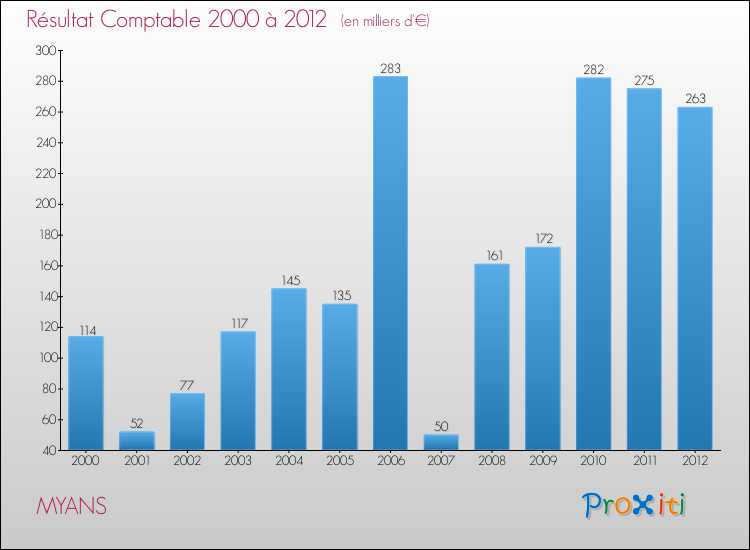 Evolution du résultat comptable pour la commune de MYANS de 2000 à 2012 Evolution du résultat comptable pour MYANS de 2000 à 2012