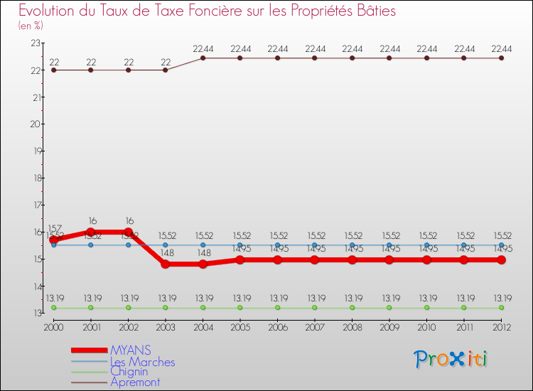 Evolution du taux de la taxe foncière sur le bati pour MYANS et les communes proches de 2000 à 2012 Comparaison des taux de taxe foncière sur le bati pour MYANS et les communes voisines de 2000 à 2012