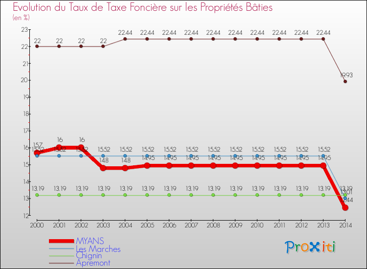 Evolution du taux de la taxe foncière sur le bati pour MYANS et les communes proches de 2000 à 2014 Comparaison des taux de taxe foncière sur le bati pour MYANS et les communes voisines de 2000 à 2014