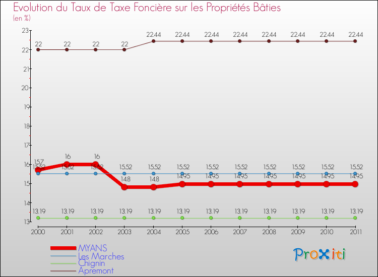 Evolution du taux de la taxe foncière sur le bati pour MYANS et les communes proches Comparaison des taux de taxe foncière sur le bati pour MYANS et les communes voisines