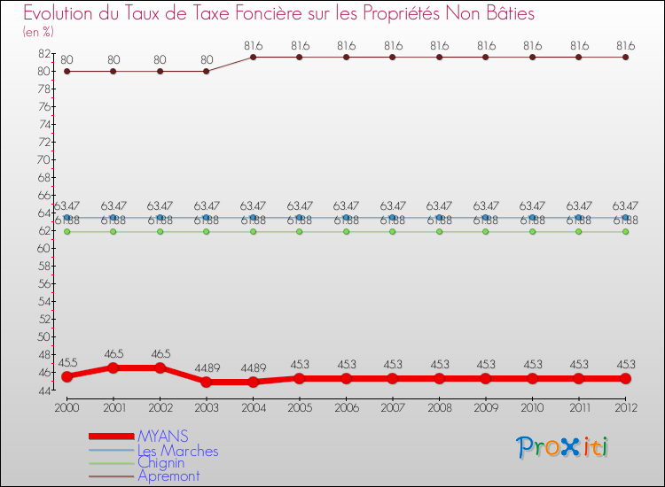 Evolution du taux de la taxe foncière sur les immeubles et terrains non batis pour MYANS et les communes proches de 2000 à 2012 Comparaison des taux de la taxe foncière sur les immeubles et terrains non batis pour MYANS et les communes voisines de 2000 à 2012