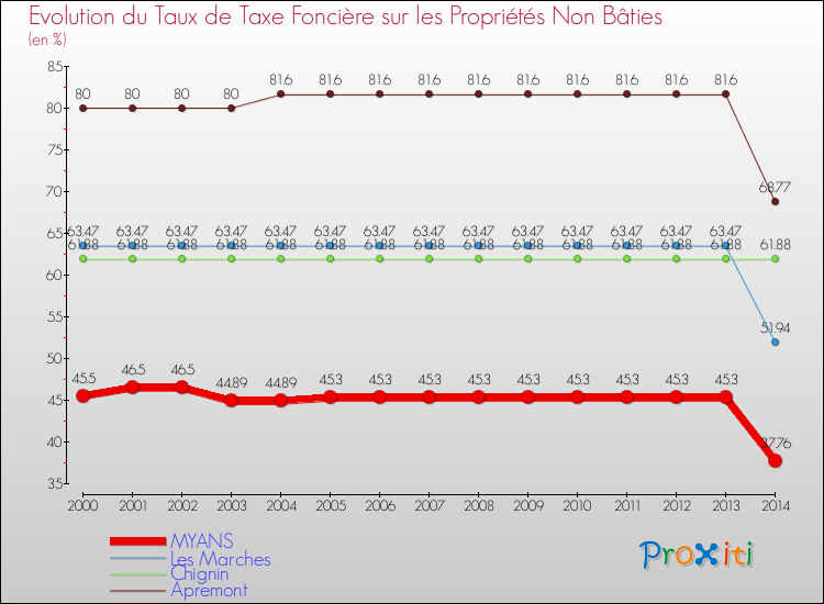 Evolution du taux de la taxe foncière sur les immeubles et terrains non batis pour MYANS et les communes proches de 2000 à 2014 Comparaison des taux de la taxe foncière sur les immeubles et terrains non batis pour MYANS et les communes voisines de 2000 à 2014