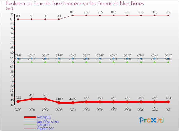 Evolution du taux de la taxe foncière sur les immeubles et terrains non batis pour MYANS et les communes proches Comparaison des taux de la taxe foncière sur les immeubles et terrains non batis pour MYANS et les communes voisines