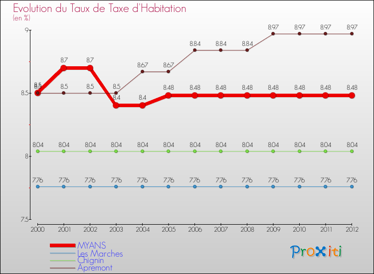 Evolution du taux de la taxe d'habitation pour MYANS et les communes proches Comparaison des taux de la taxe d'habitation pour MYANS et les communes voisines