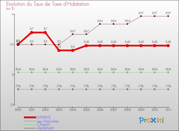 Evolution du taux de la taxe d'habitation pour MYANS et les communes proches Comparaison des taux de la taxe d'habitation pour MYANS et les communes voisines