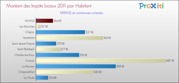 Montant des impôts locaux par Habitant pour MYANS et les communes proches Comparaison des impôts locaux par habitant pour MYANS et les communes voisines