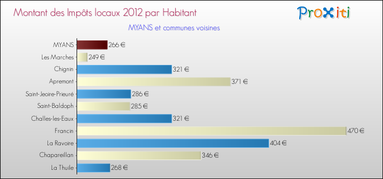 Montant des impôts locaux par Habitant pour MYANS et les communes proches Comparaison des impôts locaux par habitant pour MYANS et les communes voisines