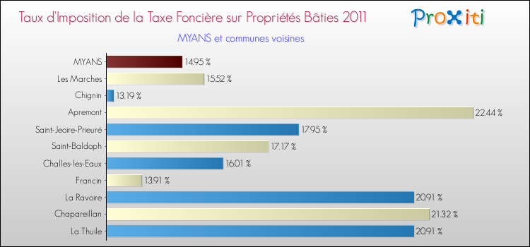 Taux d'imposition de la taxe foncière sur le bati 2011 pour MYANS et les communes proches Comparaison des taux d'imposition de la taxe foncière sur le bati 2011 pour MYANS et les communes voisines