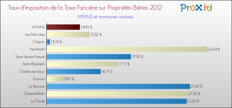 Taux d'imposition de la taxe foncière sur le bati 2012 pour MYANS et les communes proches Comparaison des taux d'imposition de la taxe foncière sur le bati 2012 pour MYANS et les communes voisines