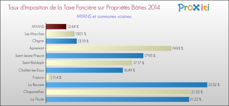 Taux d'imposition de la taxe foncière sur le bati 2014 pour MYANS et les communes proches Comparaison des taux d'imposition de la taxe foncière sur le bati 2014 pour MYANS et les communes voisines