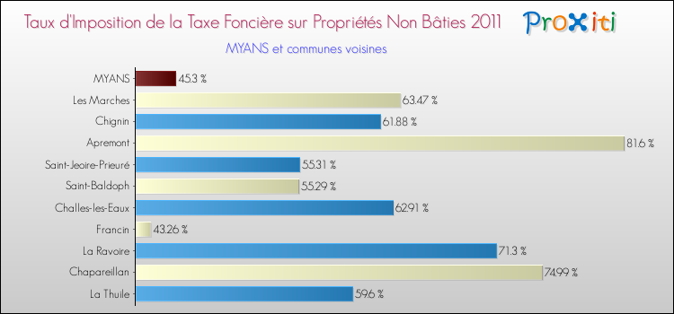 Taux d'imposition de la taxe foncière sur les immeubles et terrains non batis 2011 pour MYANS et les communes proches Comparaison des taux d'imposition de la taxe foncière sur les immeubles et terrains non batis 2011 pour MYANS et les communes voisines