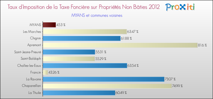 Taux d'imposition de la taxe foncière sur les immeubles et terrains non batis 2012 pour MYANS et les communes proches Comparaison des taux d'imposition de la taxe foncière sur les immeubles et terrains non batis 2012 pour MYANS et les communes voisines