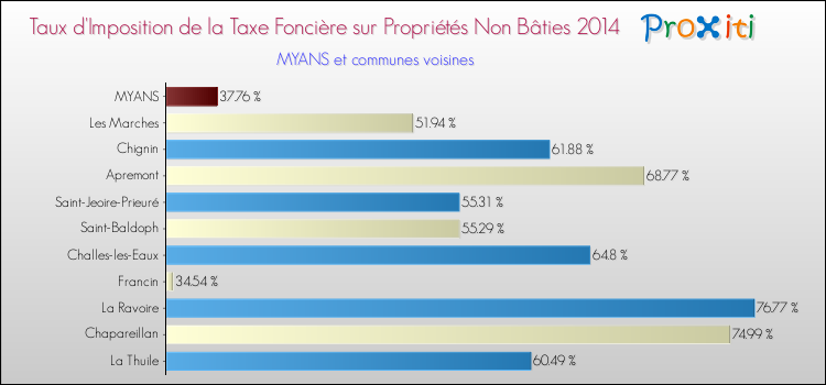 Taux d'imposition de la taxe foncière sur les immeubles et terrains non batis 2014 pour MYANS et les communes proches Comparaison des taux d'imposition de la taxe foncière sur les immeubles et terrains non batis 2014 pour MYANS et les communes voisines