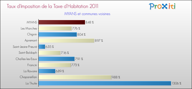 Taux d'imposition de la taxe d'habitation 2011 pour MYANS et les communes proches Comparaison des taux d'imposition de la taxe d'habitation 2011 pour MYANS et les communes voisines
