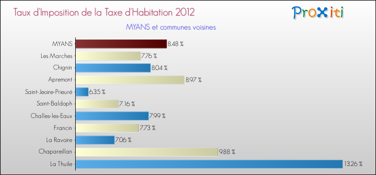 Taux d'imposition de la taxe d'habitation 2012 pour MYANS et les communes proches Comparaison des taux d'imposition de la taxe d'habitation 2012 pour MYANS et les communes voisines