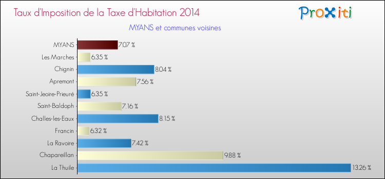Taux d'imposition de la taxe d'habitation 2014 pour MYANS et les communes proches Comparaison des taux d'imposition de la taxe d'habitation 2014 pour MYANS et les communes voisines