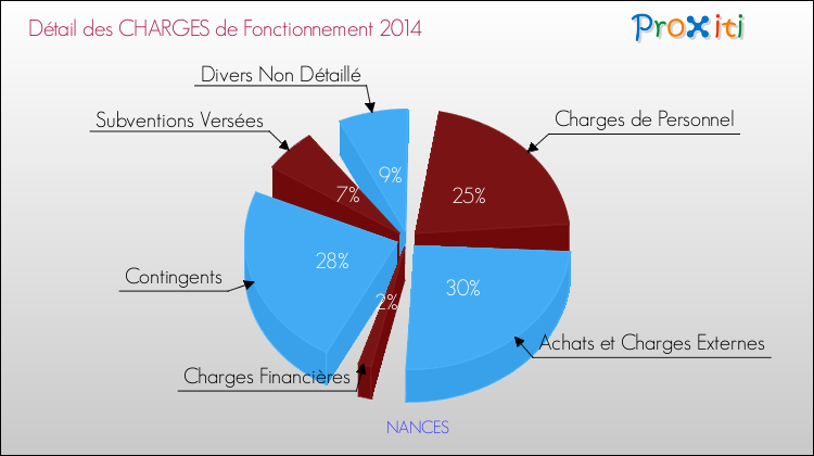 Décomposition des Charges de Fonctionnement 2014 de la commune de NANCES Charges de Fonctionnement 2014 pour la commune de NANCES