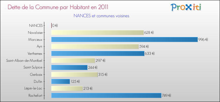 Dette par habitant de la commune en 2011 pour NANCES et les communes proches Comparaison de la dette par habitant de la commune en 2011 pour NANCES et les communes voisines