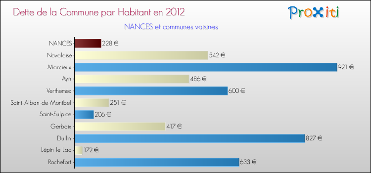 Dette par habitant de la commune en 2012 pour NANCES et les communes proches Comparaison de la dette par habitant de la commune en 2012 pour NANCES et les communes voisines