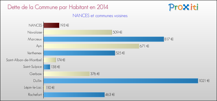 Dette par habitant de la commune en 2014 pour NANCES et les communes proches Comparaison de la dette par habitant de la commune en 2014 pour NANCES et les communes voisines