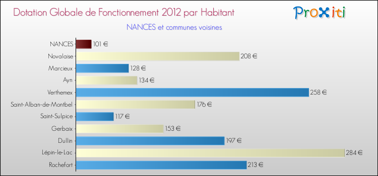 Montant des dotations globales de fonctionnement DGF par Habitant pour NANCES et les communes proches Comparaison des des dotations globales de fonctionnement DGF par habitant pour NANCES et les communes voisines