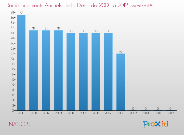 Evolution de l'annuité de la dette pour la commune de NANCES de 2000 à 2012 Annuités de la dette pour NANCES de 2000 à 2012