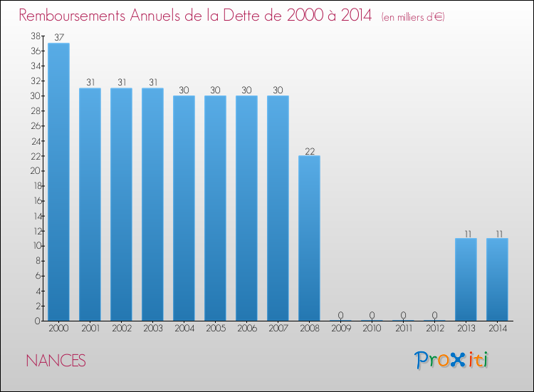 Evolution de l'annuité de la dette pour la commune de NANCES de 2000 à 2014 Annuités de la dette pour NANCES de 2000 à 2014