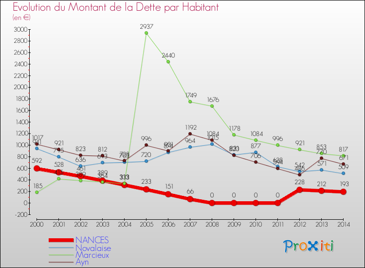 Evolution de la dette par habitant pour la commune de NANCES et les communes proches de 2000 à 2014 Comparaison de la dette par habitant pour NANCES et les communes voisines de 2000 à 2014
