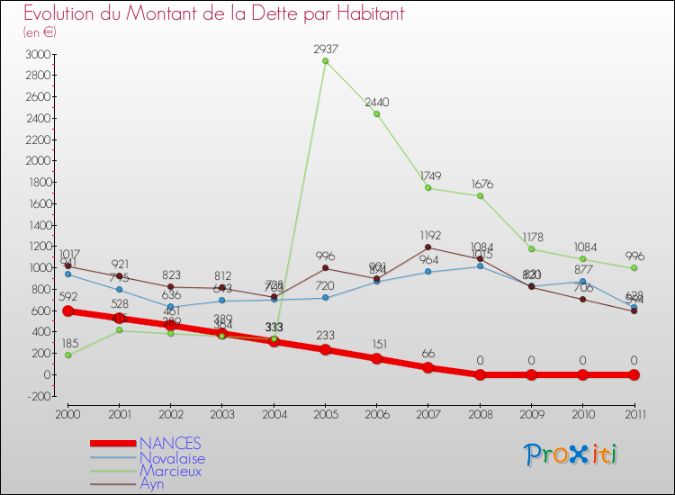 Evolution de la dette par habitant pour la commune de NANCES et les communes proches Comparaison de la dette par habitant pour NANCES et les communes voisines