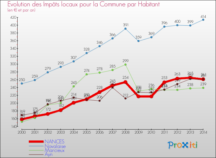 Evolution et montant des impôts locaux par Habitant pour NANCES et les communes proches de 2000 à 2014 Comparaison des impôts locaux par habitant pour NANCES et les communes voisines de 2000 à 2014