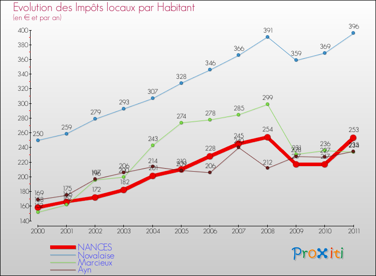 Evolution et montant des impôts locaux par Habitant pour NANCES et les communes proches Comparaison des impôts locaux par habitant pour NANCES et les communes voisines