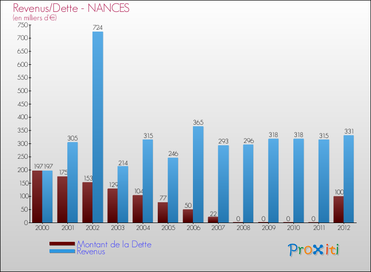 Evolution comparée de la dette et des revenus pour la commune de NANCES de 2000 à 2012 Comparaison de la dette et des revenus pour NANCES de 2000 à 2012