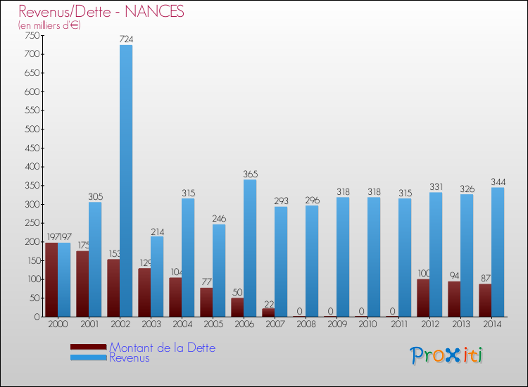 Evolution comparée de la dette et des revenus pour la commune de NANCES de 2000 à 2014 Comparaison de la dette et des revenus pour NANCES de 2000 à 2014