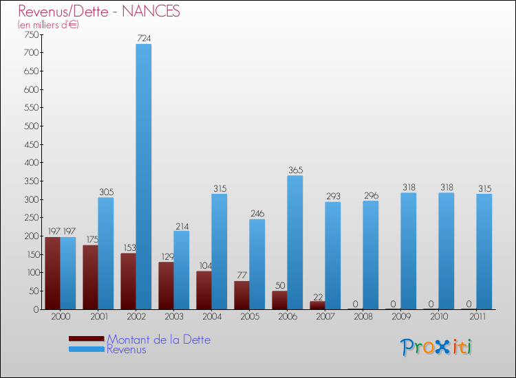 Evolution comparée de la dette et des revenus pour la commune de NANCES de 2000 à 2011 Comparaison de la dette et des revenus pour NANCES de 2000 à 2011