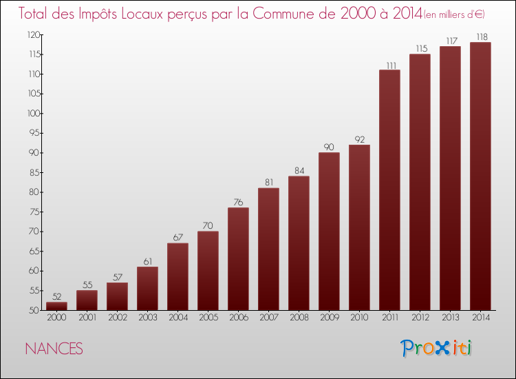 Evolution des Impôts Locaux pour la commune de NANCES de 2000 à 2014 Evolution des Impôts Locaux pour NANCES de 2000 à 2014