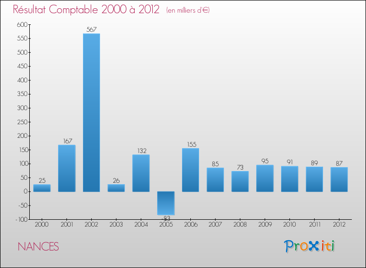 Evolution du résultat comptable pour la commune de NANCES de 2000 à 2012 Evolution du résultat comptable pour NANCES de 2000 à 2012