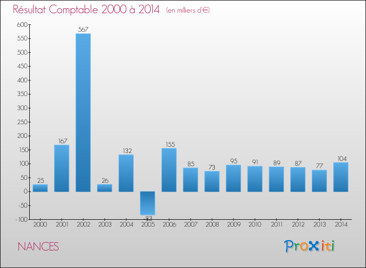 Evolution du résultat comptable pour la commune de NANCES de 2000 à 2014 Evolution du résultat comptable pour NANCES de 2000 à 2014