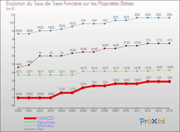 Evolution du taux de la taxe foncière sur le bati pour NANCES et les communes proches de 2000 à 2014 Comparaison des taux de taxe foncière sur le bati pour NANCES et les communes voisines de 2000 à 2014