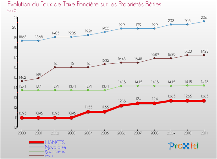 Evolution du taux de la taxe foncière sur le bati pour NANCES et les communes proches Comparaison des taux de taxe foncière sur le bati pour NANCES et les communes voisines
