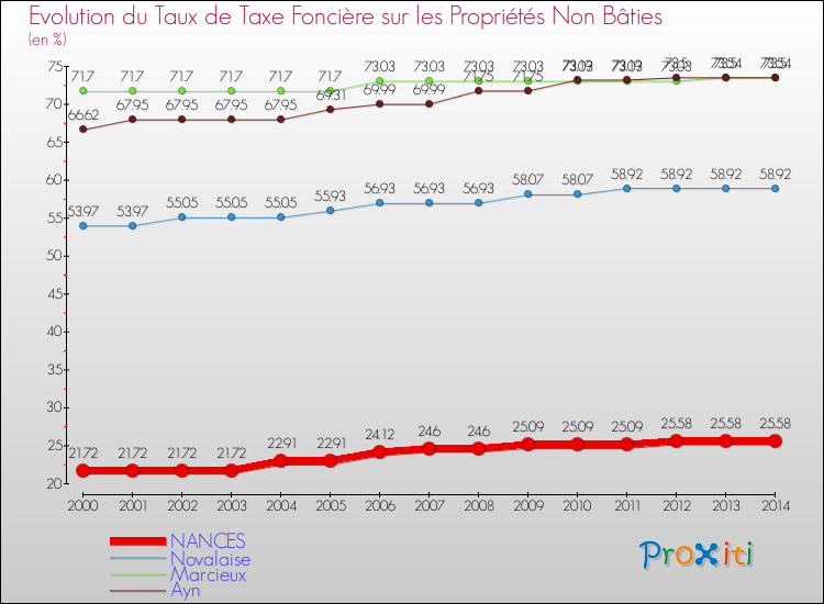 Evolution du taux de la taxe foncière sur les immeubles et terrains non batis pour NANCES et les communes proches de 2000 à 2014 Comparaison des taux de la taxe foncière sur les immeubles et terrains non batis pour NANCES et les communes voisines de 2000 à 2014